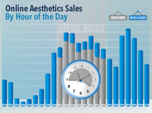 Online Aesthetics Sales by Hour of the Day
