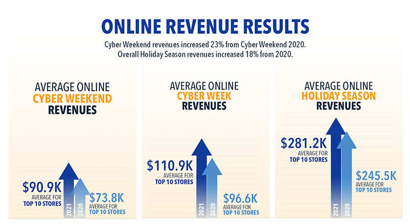 Average Online Holiday Revenue for Aesthetics Stores 2021